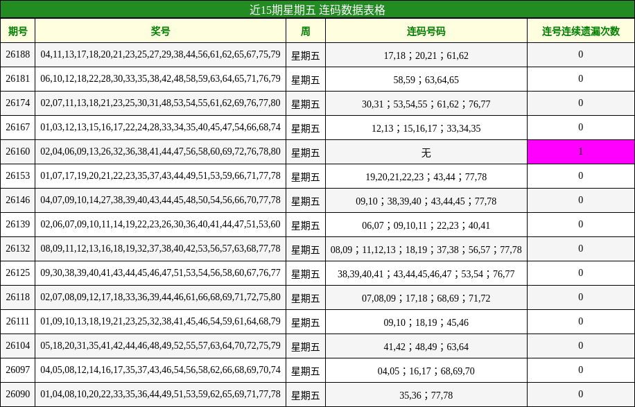 近15期星期五 连码数据表格