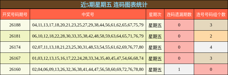 近5期星期五 连码图表统计
