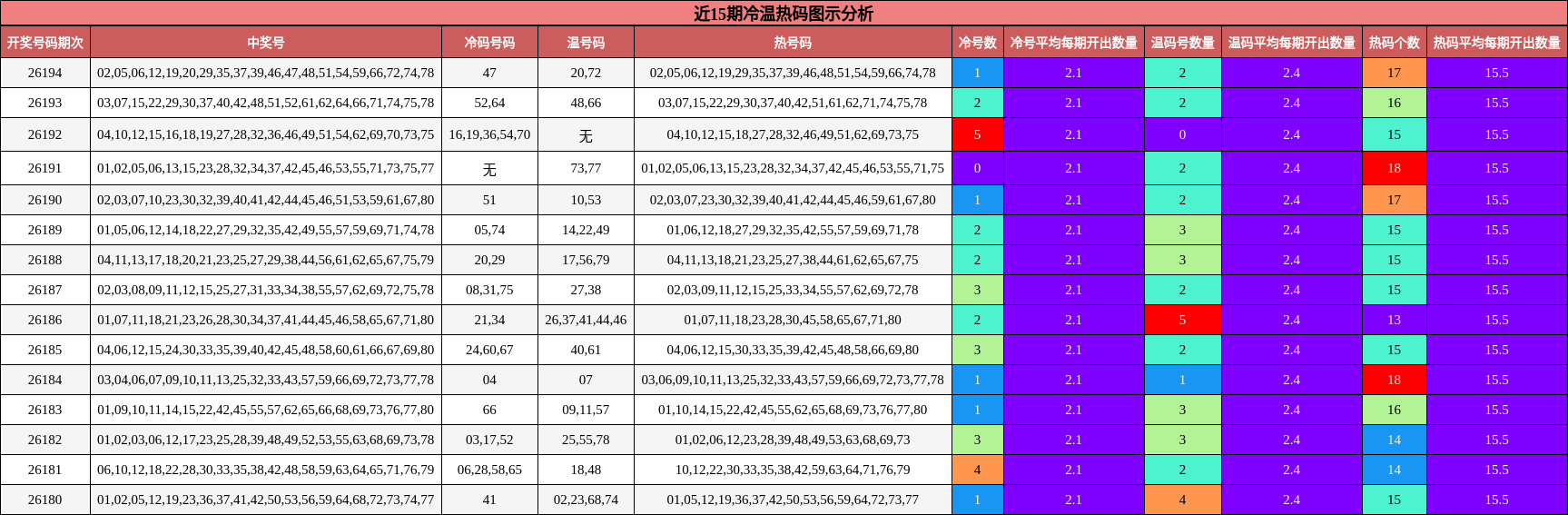近15期冷温热码图示分析