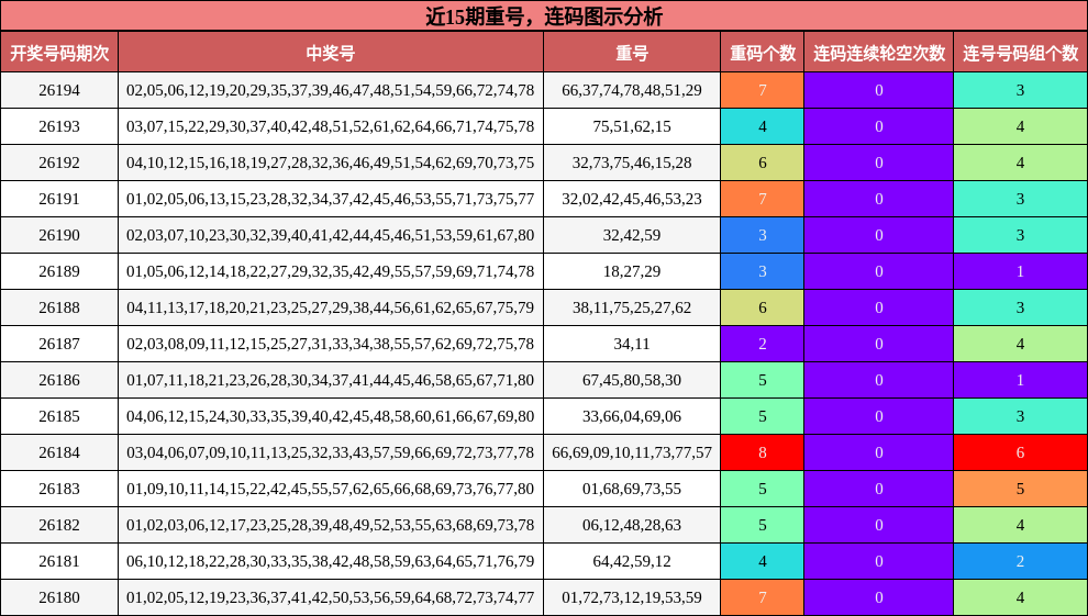近15期重号，连码图示分析