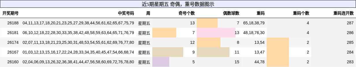 奇偶分析,重号分析