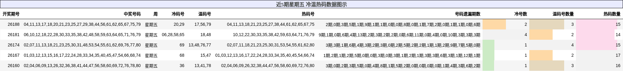 冷温热码分析