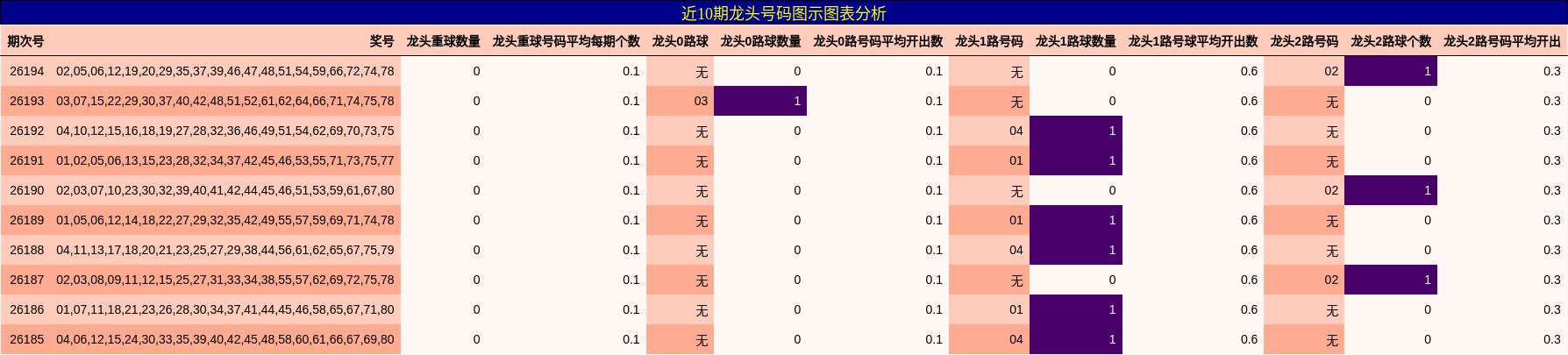 近10期龙头号码图示图表分析
