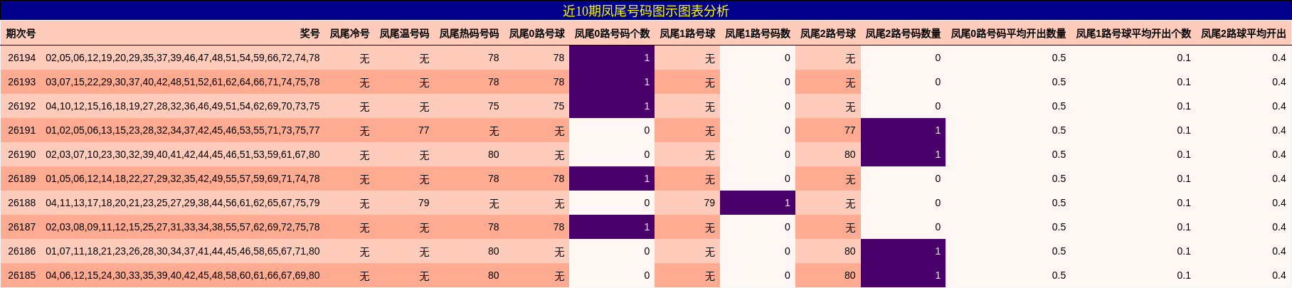 近10期凤尾号码图示图表分析