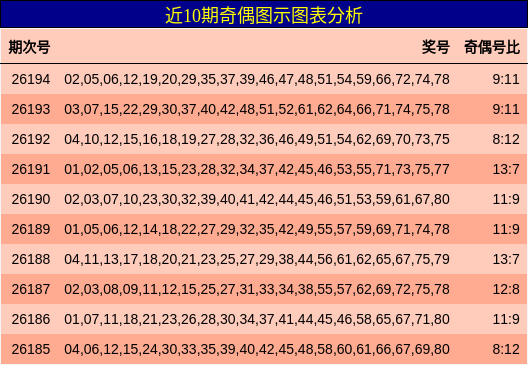 近10期奇偶图示图表分析