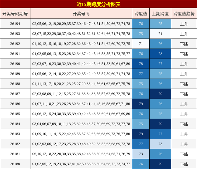近15期跨度分析图表