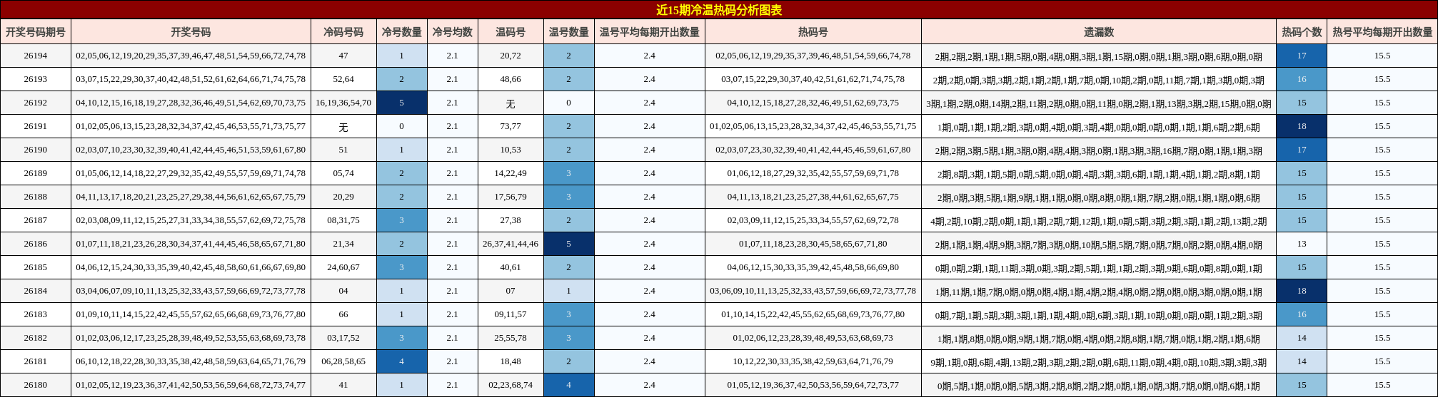 近15期冷温热码分析图表