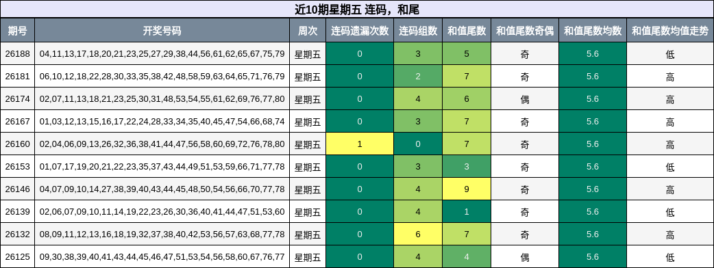 连码分析，和尾分析