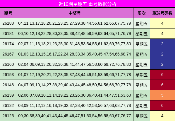 近10期星期五 重号数据分析