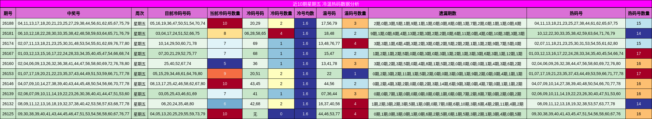近10期星期五 冷温热码数据分析