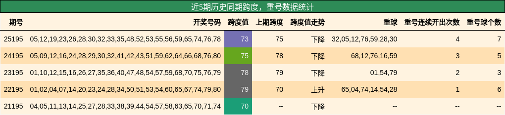 跨度分析，重号分析