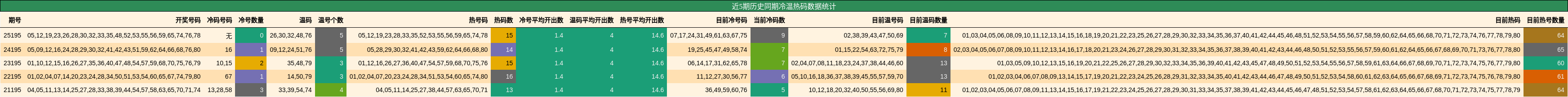 冷温热码分析
