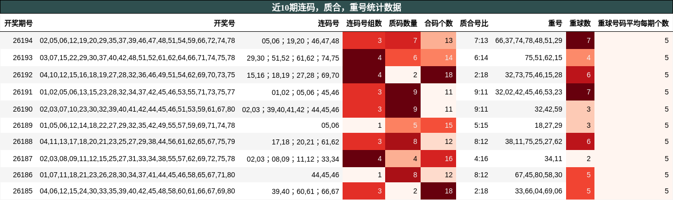 近10期连码,质合,重号统计数据