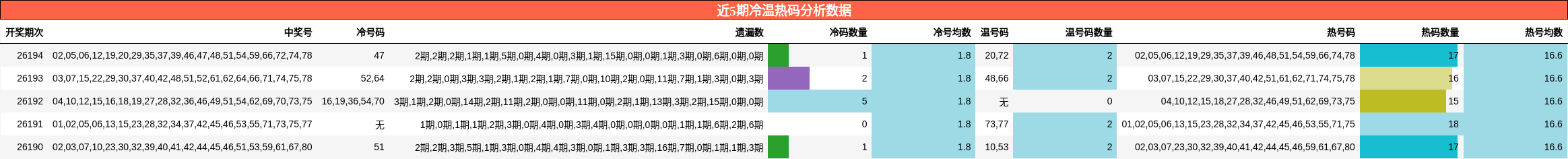 冷温热码分析