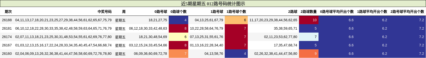 近5期星期五 012路号码统计图示