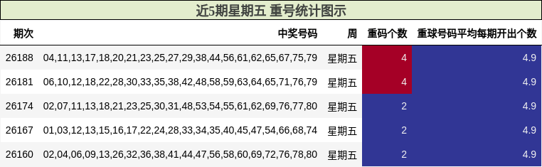 近5期星期五 重号统计图示