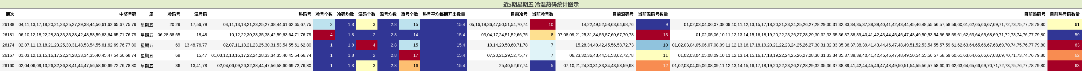 近5期星期五 冷温热码统计图示