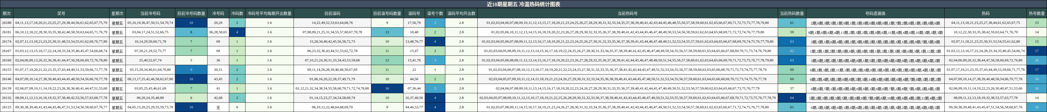 近10期星期五 冷温热码统计图表