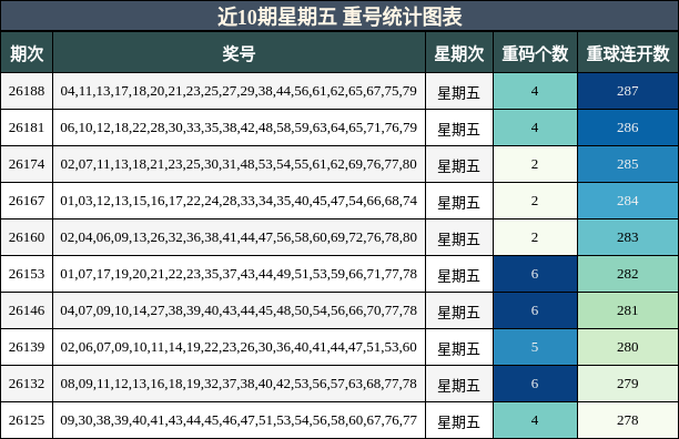 近10期星期五 重号统计图表