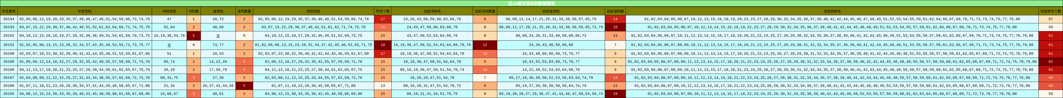 近10期冷温热码分布