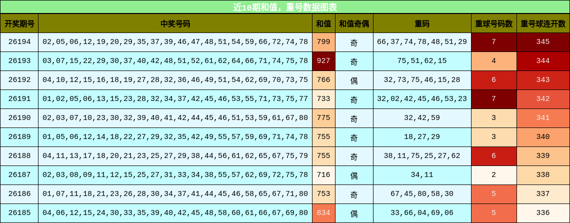 近10期重号与和值走势