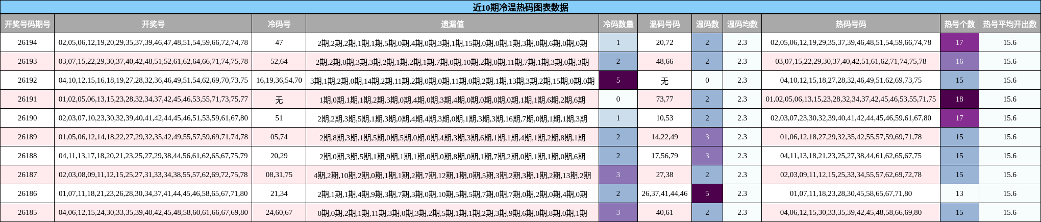 近10期冷温热码图表数据