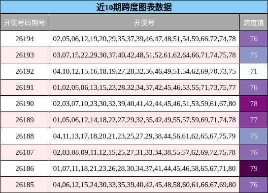 近10期跨度图表数据