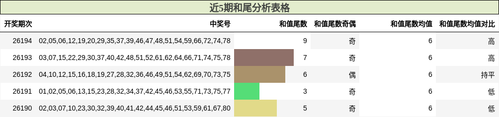 近5期和尾分析表格