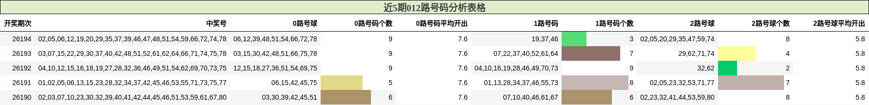 近5期012路号码分析表格