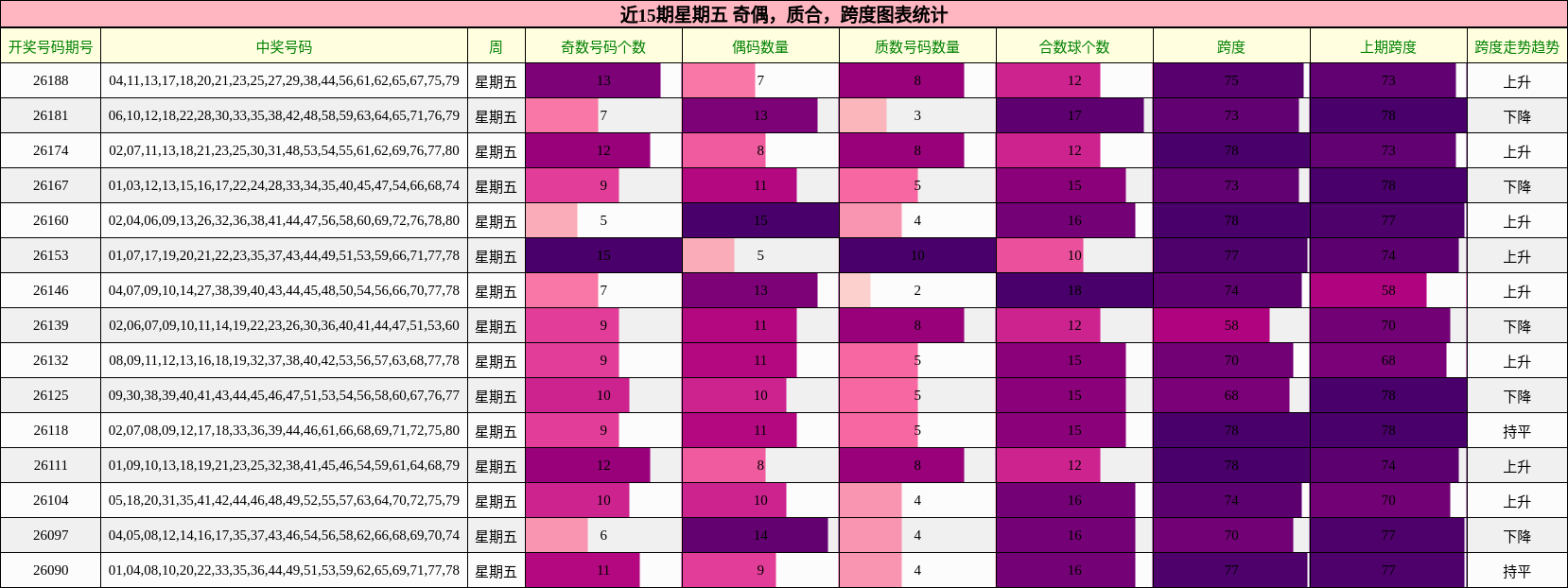 近15期星期五 奇偶，质合，跨度图表统计