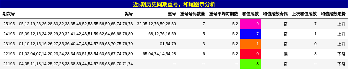 重号分析,和尾分析