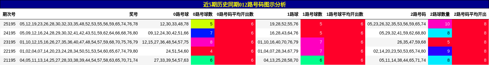 012路号码分析