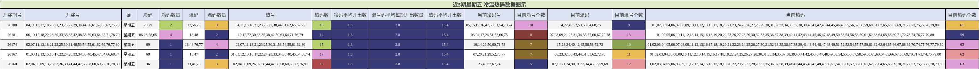 冷温热码分析