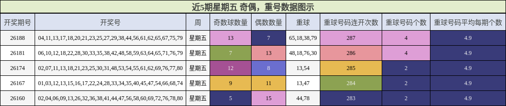 奇偶分析，重号分析