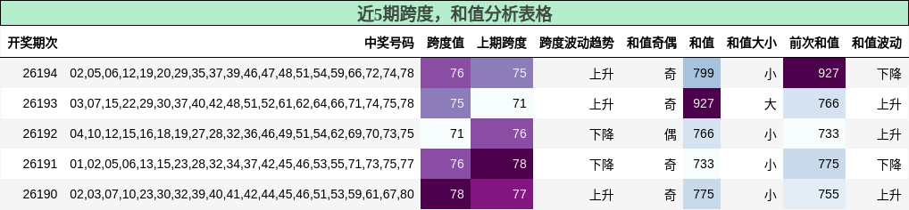 跨度分析,和值分析