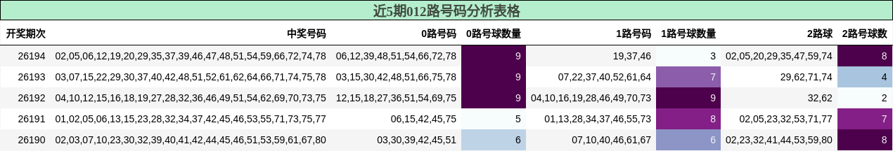 012路号码分析