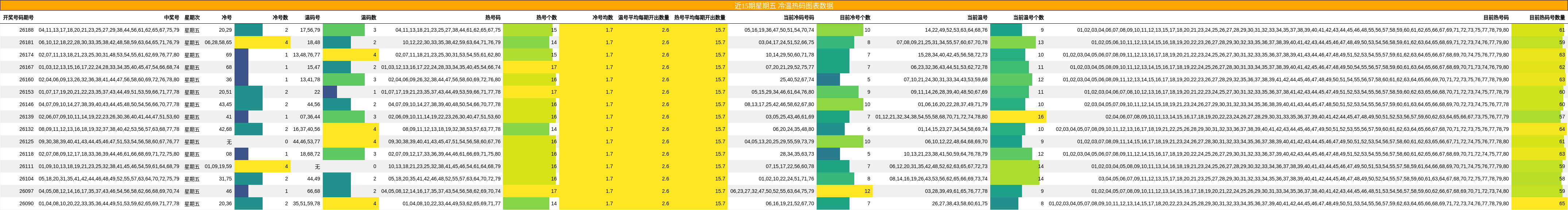 近15期星期五 冷温热码图表数据