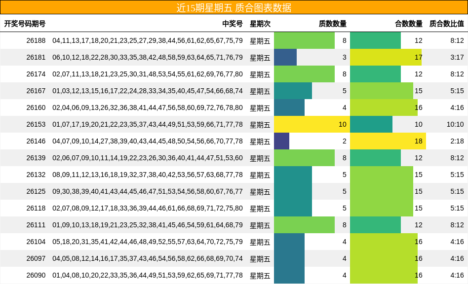 近15期星期五 质合图表数据
