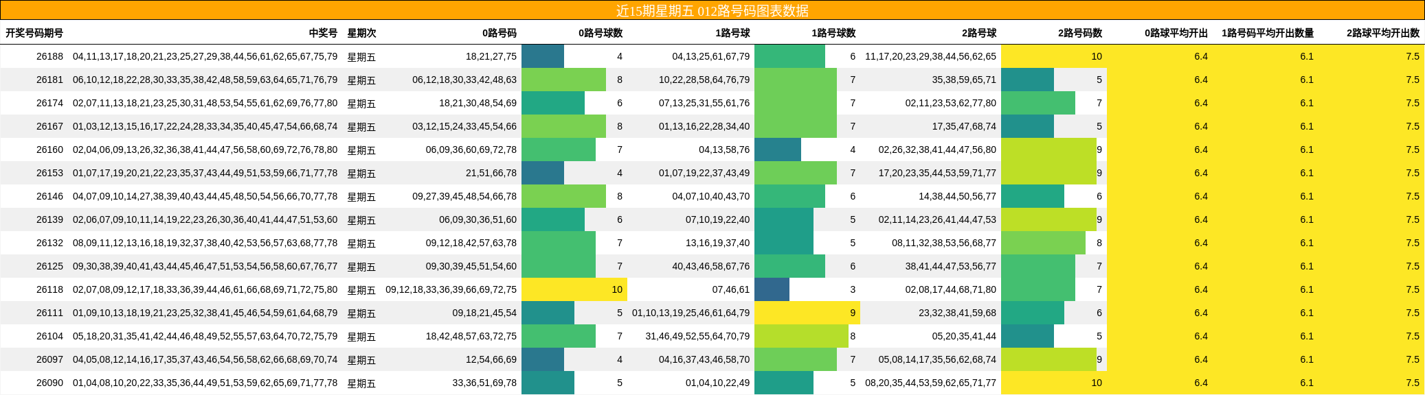 近15期星期五 012路号码图表数据
