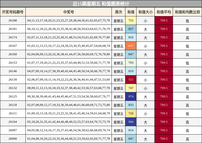 近15期星期五 和值图表统计