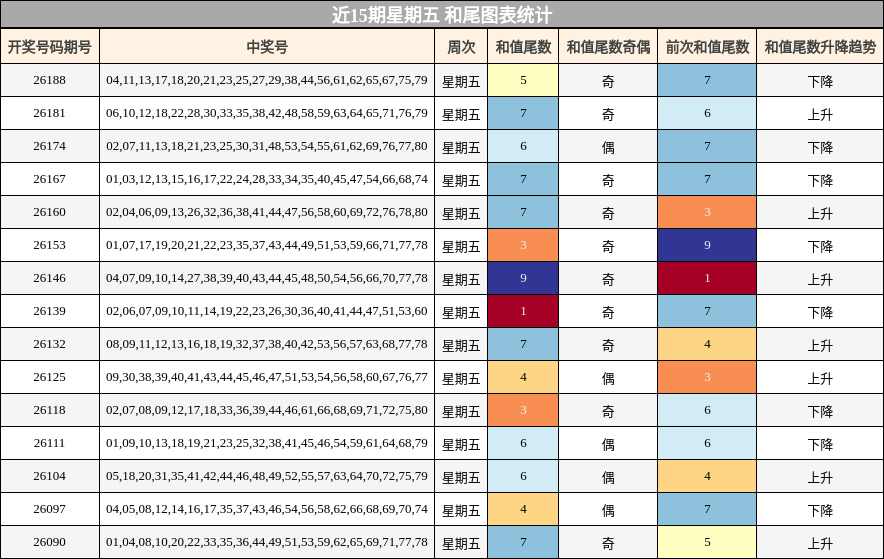 近15期星期五 和尾图表统计