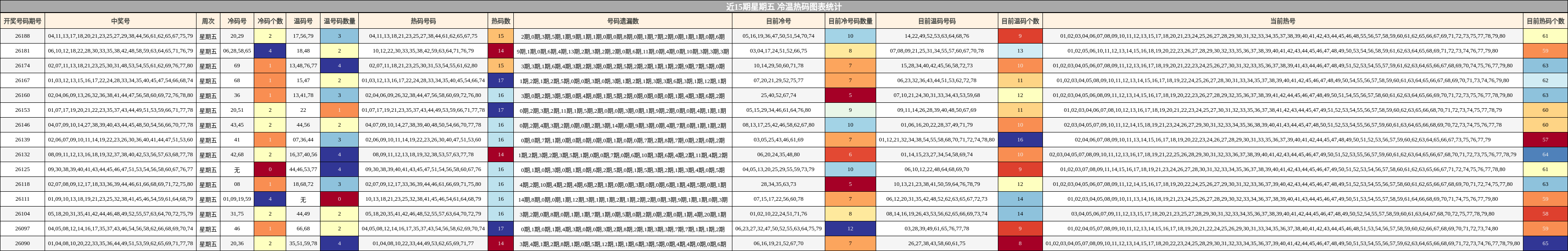 近15期星期五 冷温热码图表统计