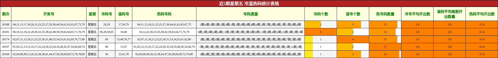 冷温热码分析