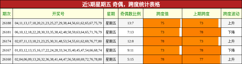 奇偶分析,跨度分析