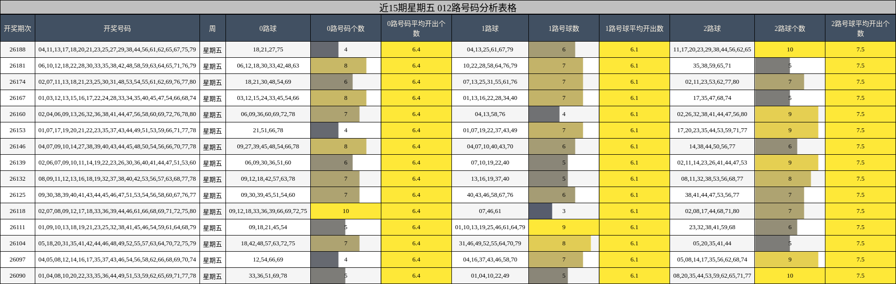 近15期星期五 012路号码分析表格