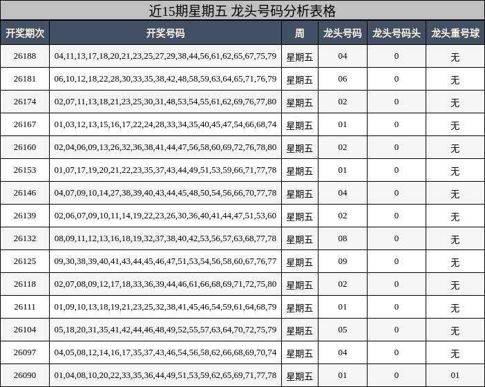 近15期星期五 龙头号码分析表格