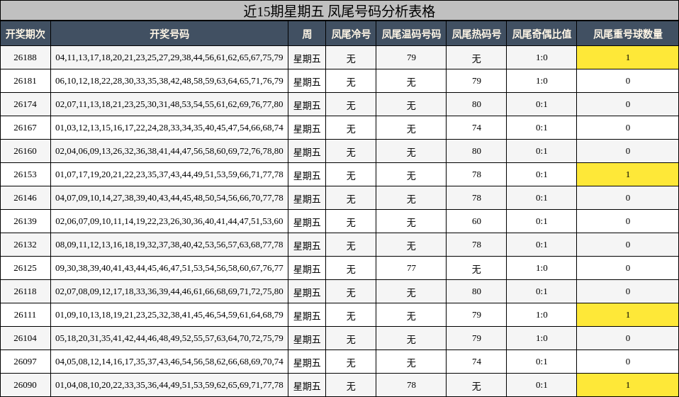 近15期星期五 凤尾号码分析表格