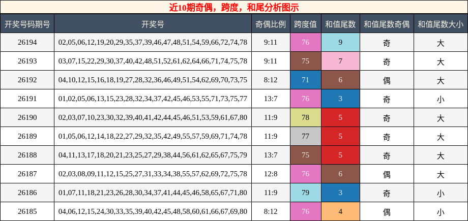 奇偶分析，跨度分析，和尾分析