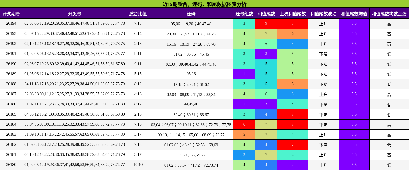 近15期质合,连码,和尾数据图表分析