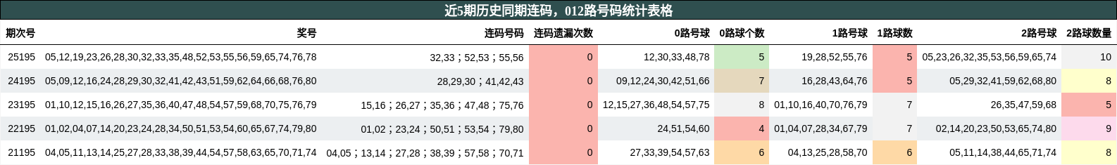 近5期历史同期连码，012路号码统计表格